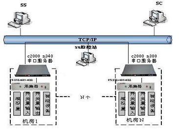 基于多串口聯(lián)網(wǎng)服務器的TCP/IP網(wǎng)絡機房監(jiān)控方案